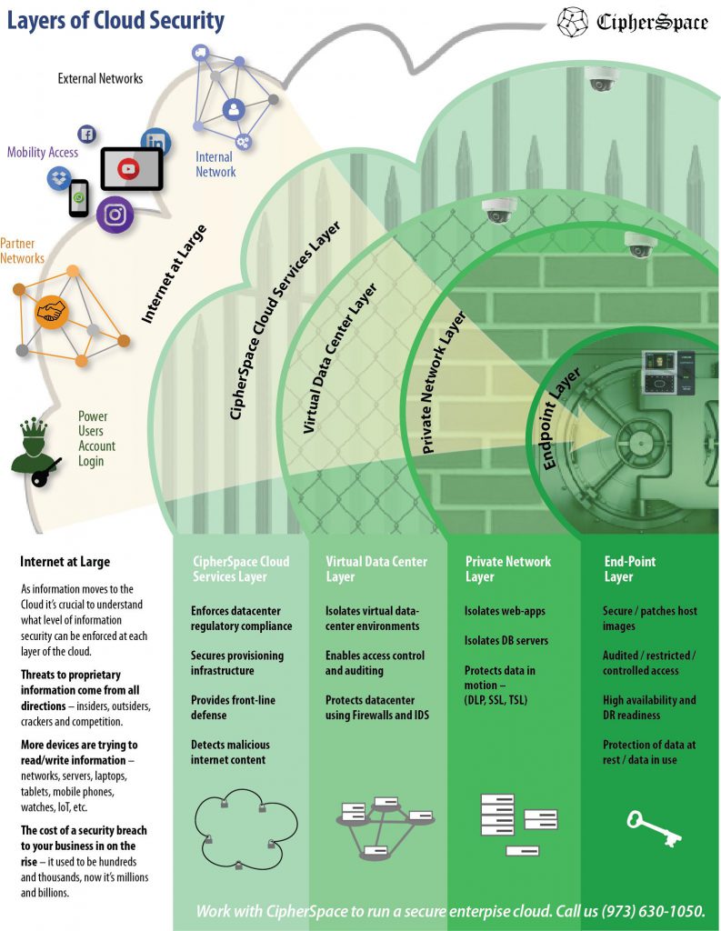 Cloud Security 4 Layered Approach To Building Trust • Cipherspace