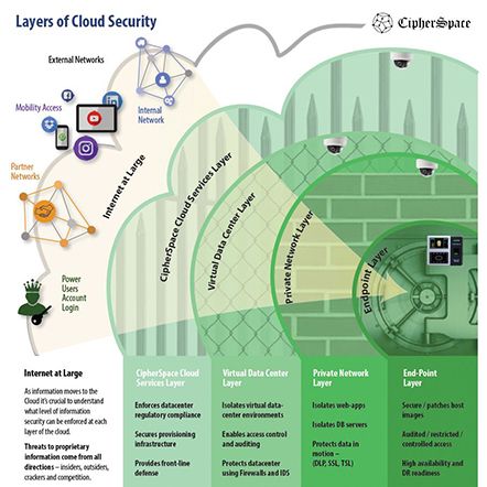 Cloud Security Layers Infographic