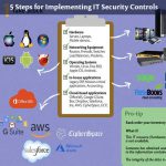 IT Security Controls Infographic thumbnail