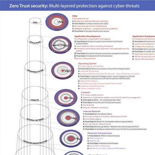 Zero Trust Security Infographic