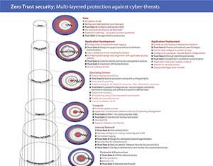 Zero Trust Security Infographic