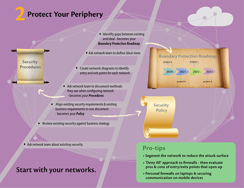 IT Security Controls-Periphery