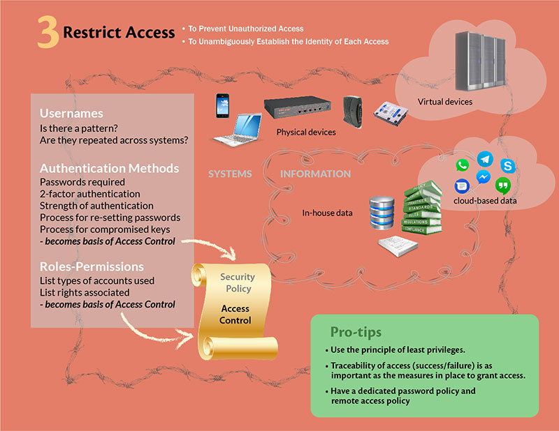 IT Security Controls-Restrict